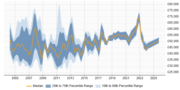 Salary distribution trend for jobs in the UK citing Revenue Assurance