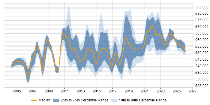Salary distribution trend for jobs in the UK citing Reverse Proxy