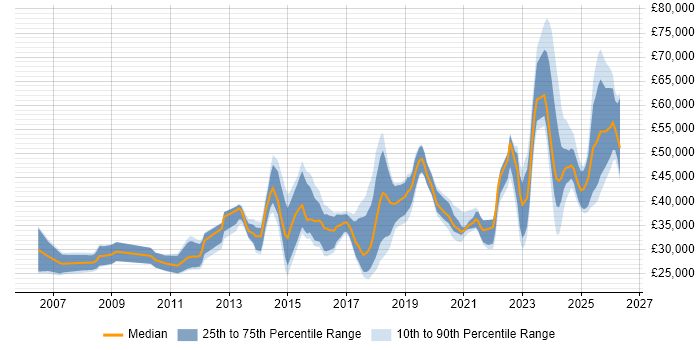 Salary distribution trend for jobs in the UK citing Revit