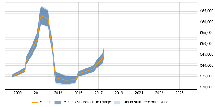 Salary distribution trend for jobs in the UK citing Revive Adserver