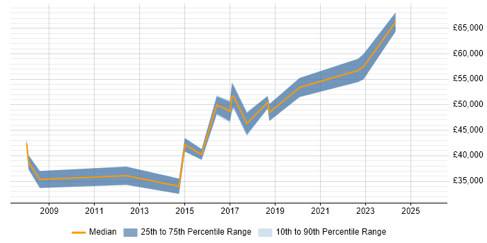 Salary distribution trend for Reward Analyst job vacancies in the UK