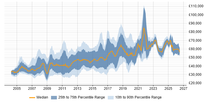 Salary distribution trend for jobs in the UK citing RHCE