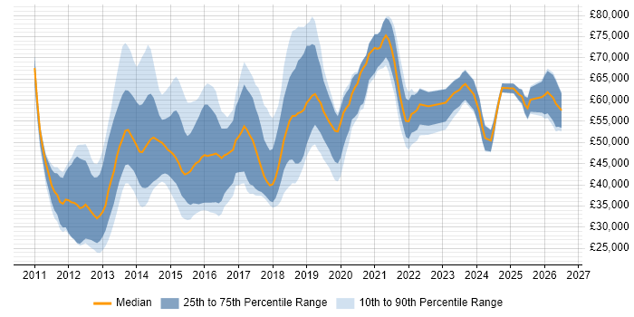 Salary distribution trend for jobs in the UK citing RHCSA