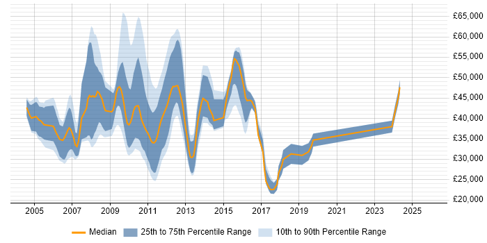 Salary distribution trend for jobs in the UK citing RHCT