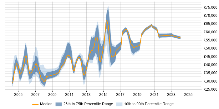 Salary distribution trend for jobs in the UK citing RightFax