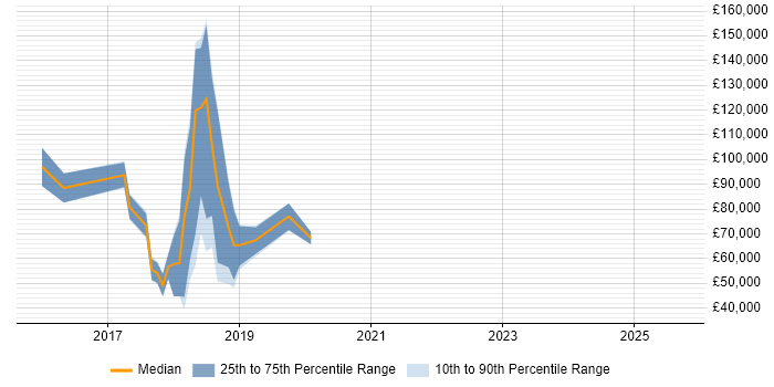 Salary distribution trend for jobs in the UK citing Ripple Salary distribution trend for jobs in the UK citing Ripple
