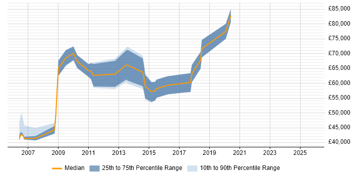 Salary distribution trend for Risk Analytics Analyst job vacancies in the UK