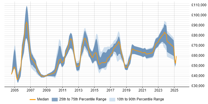 Salary distribution trend for jobs in the UK citing Risk and Compliance Management