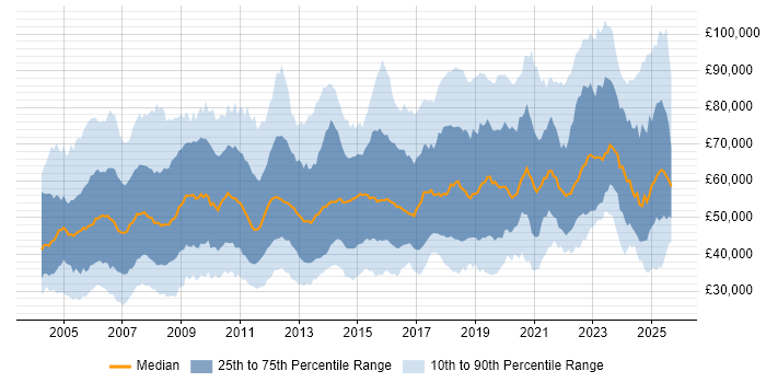 Salary distribution trend for jobs in the UK citing Risk Assessment