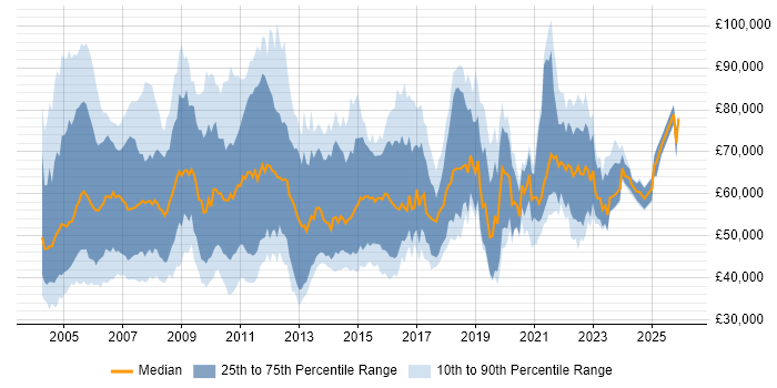 Salary distribution trend for Risk Consultant job vacancies in the UK