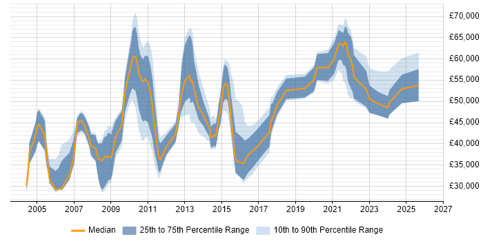 Salary distribution trend for Risk Data Analyst job vacancies in the UK