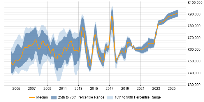 Salary distribution trend for Risk Management Analyst job vacancies in the UK