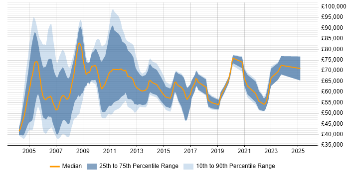 Salary distribution trend for Risk Management Consultant job vacancies in the UK