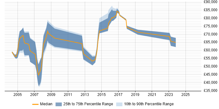 Salary distribution trend for Risk Management Specialist job vacancies in the UK