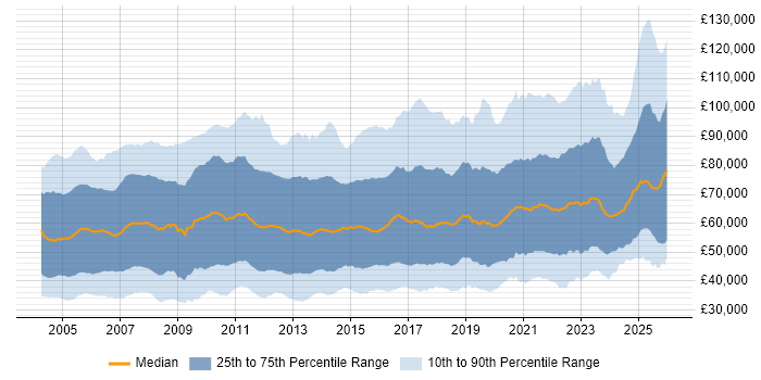 Salary distribution trend for jobs in the UK citing Risk Management