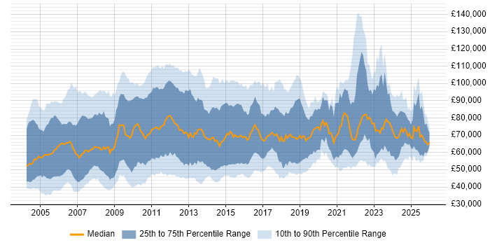 Salary distribution trend for Risk Manager job vacancies in the UK