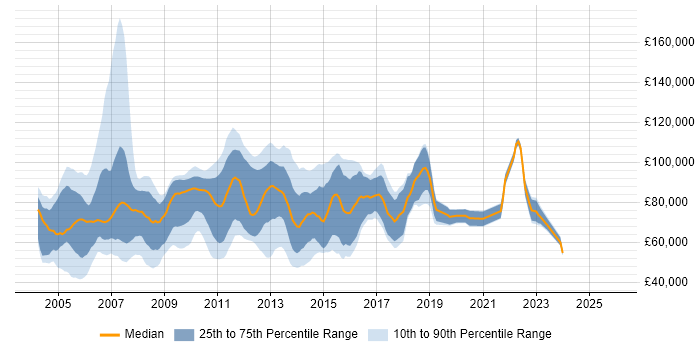 Salary distribution trend for Risk Project Manager job vacancies in the UK