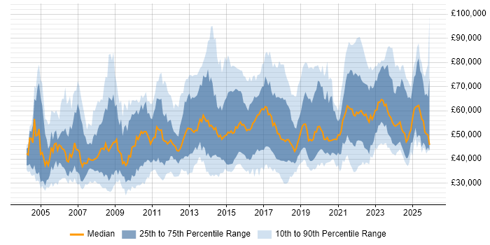 Salary distribution trend for jobs in the UK citing Risk Register