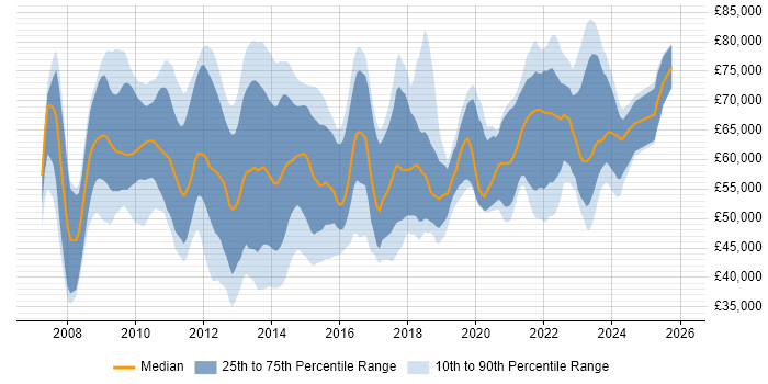 Salary distribution trend for jobs in the UK citing RMADS
