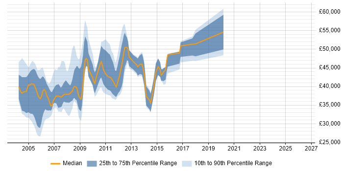 Salary distribution trend for jobs in the UK citing RNC