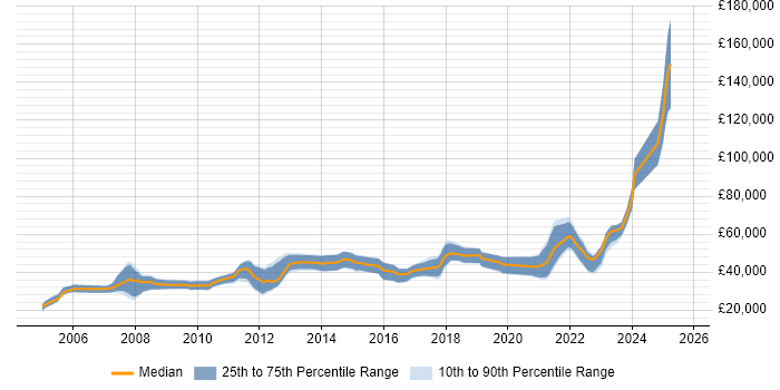 Salary distribution trend for jobs in the UK citing Robotic Control