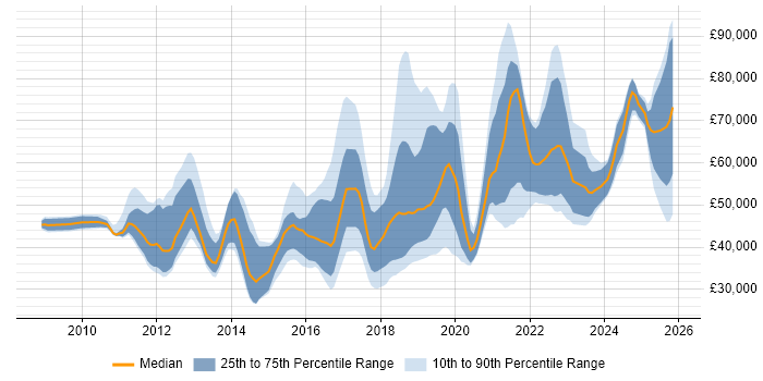 Salary distribution trend for jobs in the UK citing Robot Framework
