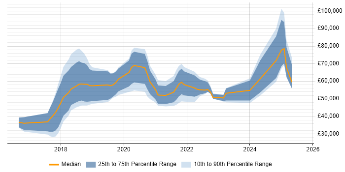 Salary distribution trend for jobs in the UK citing Robot Operating System Salary distribution trend for jobs in the UK citing Robot Operating System