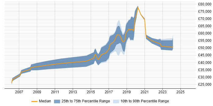Salary distribution trend for Robotics Developer job vacancies in the UK