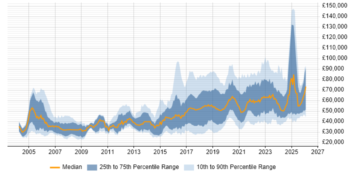 Salary distribution trend for jobs in the UK citing Robotics