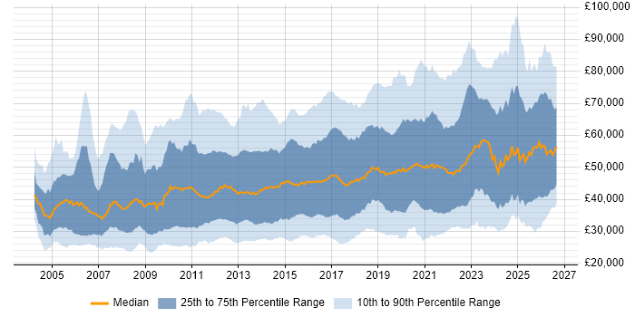 Salary distribution trend for jobs in the UK citing Root Cause Analysis