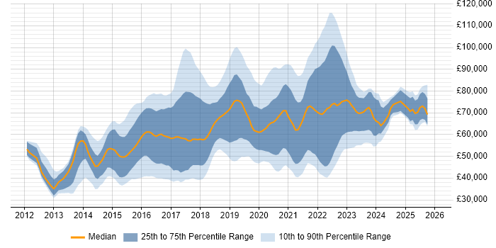 Salary distribution trend for jobs in the UK citing Route 53