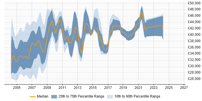 Salary distribution trend for jobs in the UK citing RPG/400
