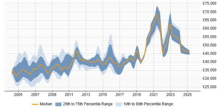 Salary distribution trend for RPG Developer job vacancies in the UK