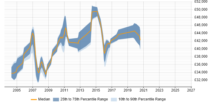 Salary distribution trend for jobs in the UK citing RPG III
