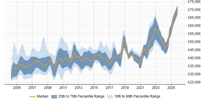 Salary distribution trend for jobs in the UK citing RPG IV