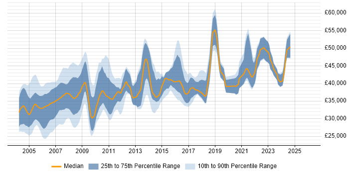 Salary distribution trend for RPG Programmer job vacancies in the UK