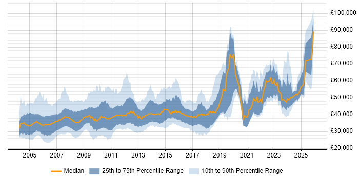 Salary distribution trend for jobs in the UK citing RPG