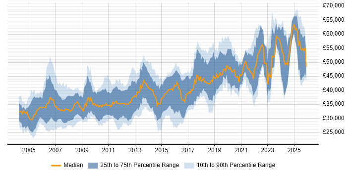 Salary distribution trend for jobs in the UK citing RS-232