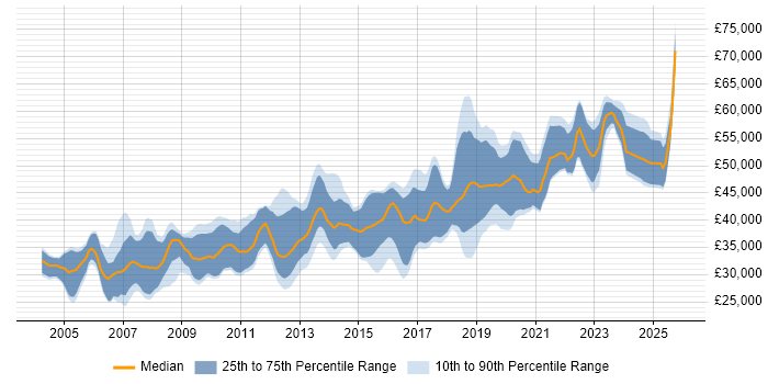 Salary distribution trend for jobs in the UK citing RS-485