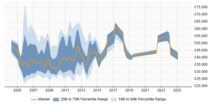 Salary distribution trend for jobs in the UK citing RSS