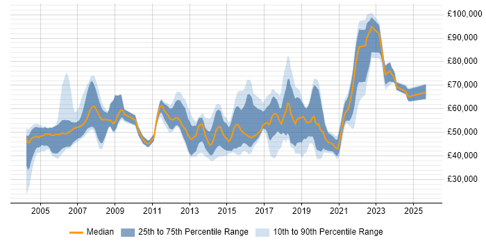 Salary distribution trend for jobs in the UK citing RSVP