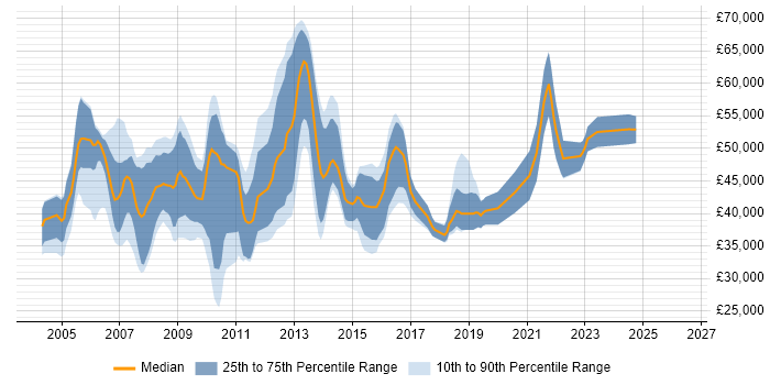 Salary distribution trend for jobs in the UK citing RTSP