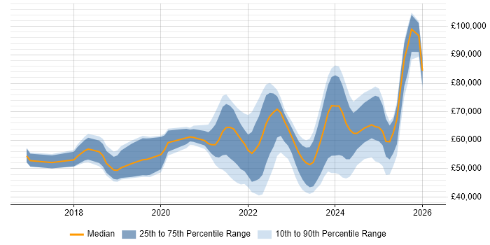 Salary distribution trend for jobs in the UK citing Rubrik