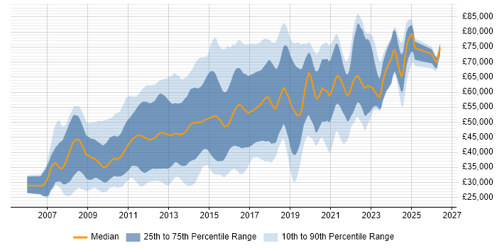 Salary distribution trend for Ruby on Rails Developer job vacancies in the UK