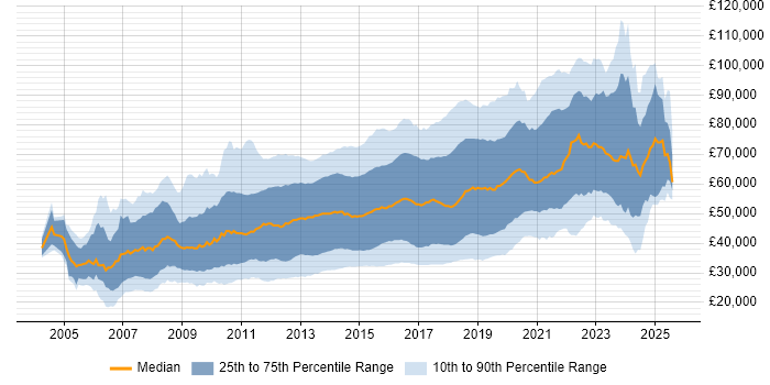 Salary distribution trend for jobs in the UK citing Ruby