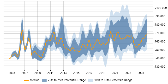 Salary distribution trend for jobs in the UK citing Runbook
