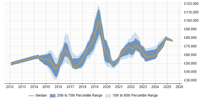 Salary distribution trend for jobs in the UK citing Rundeck Salary distribution trend for jobs in the UK citing Rundeck