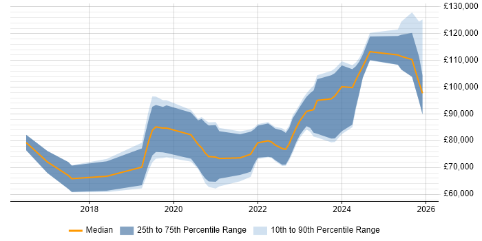 Salary distribution trend for Rust Developer job vacancies in the UK