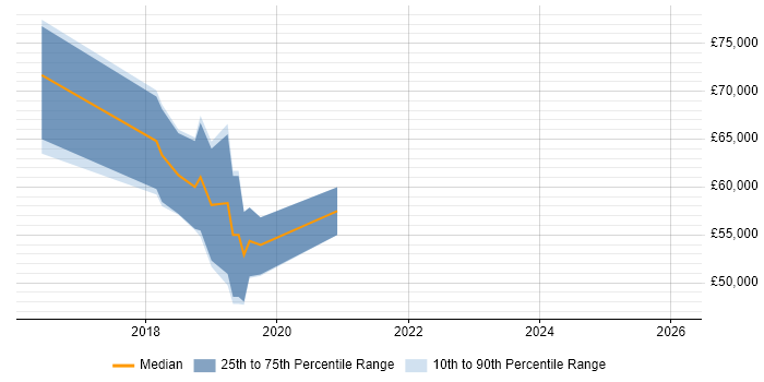 Salary distribution trend for jobs in the UK citing RxCocoa