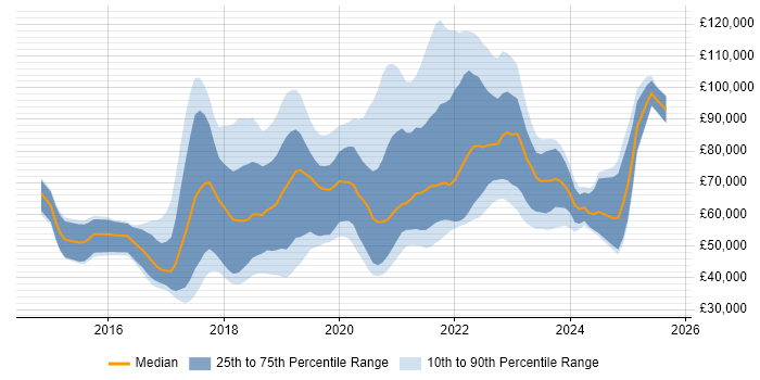 Salary distribution trend for jobs in the UK citing RxJS Salary distribution trend for jobs in the UK citing RxJS
